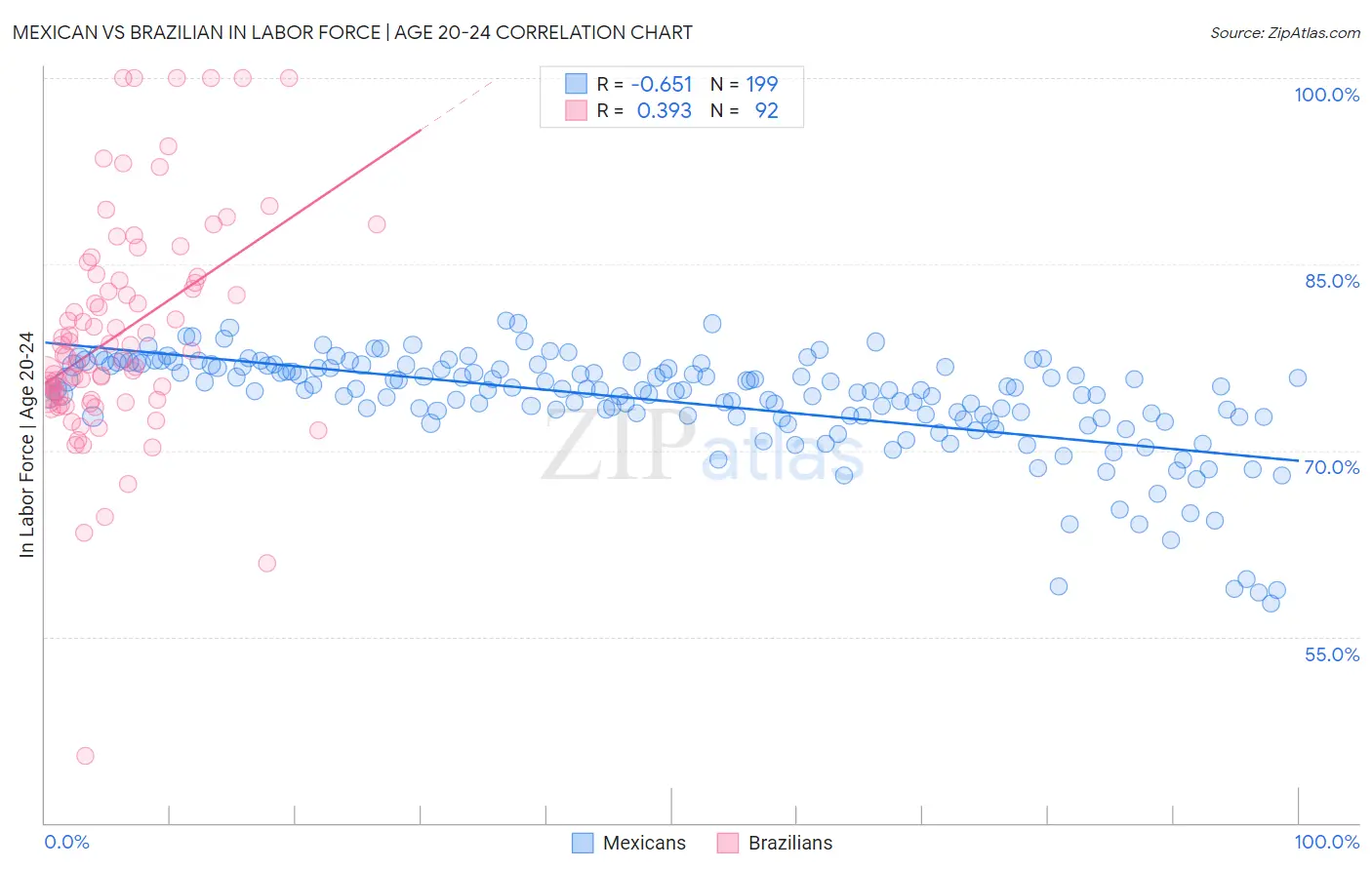 Mexican vs Brazilian In Labor Force | Age 20-24