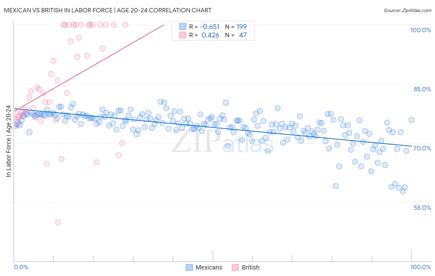 Mexican vs British In Labor Force | Age 20-24