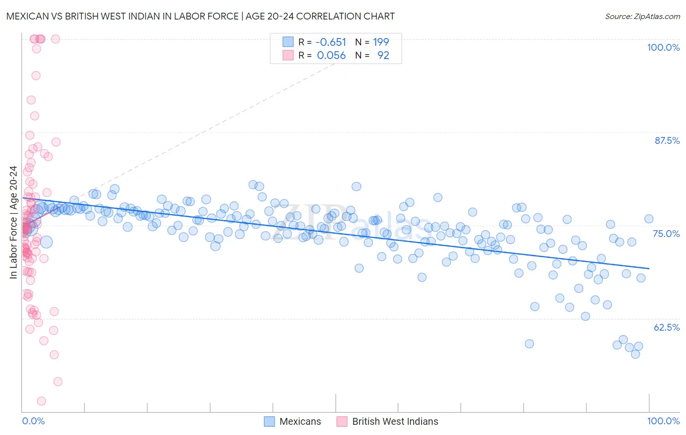 Mexican vs British West Indian In Labor Force | Age 20-24