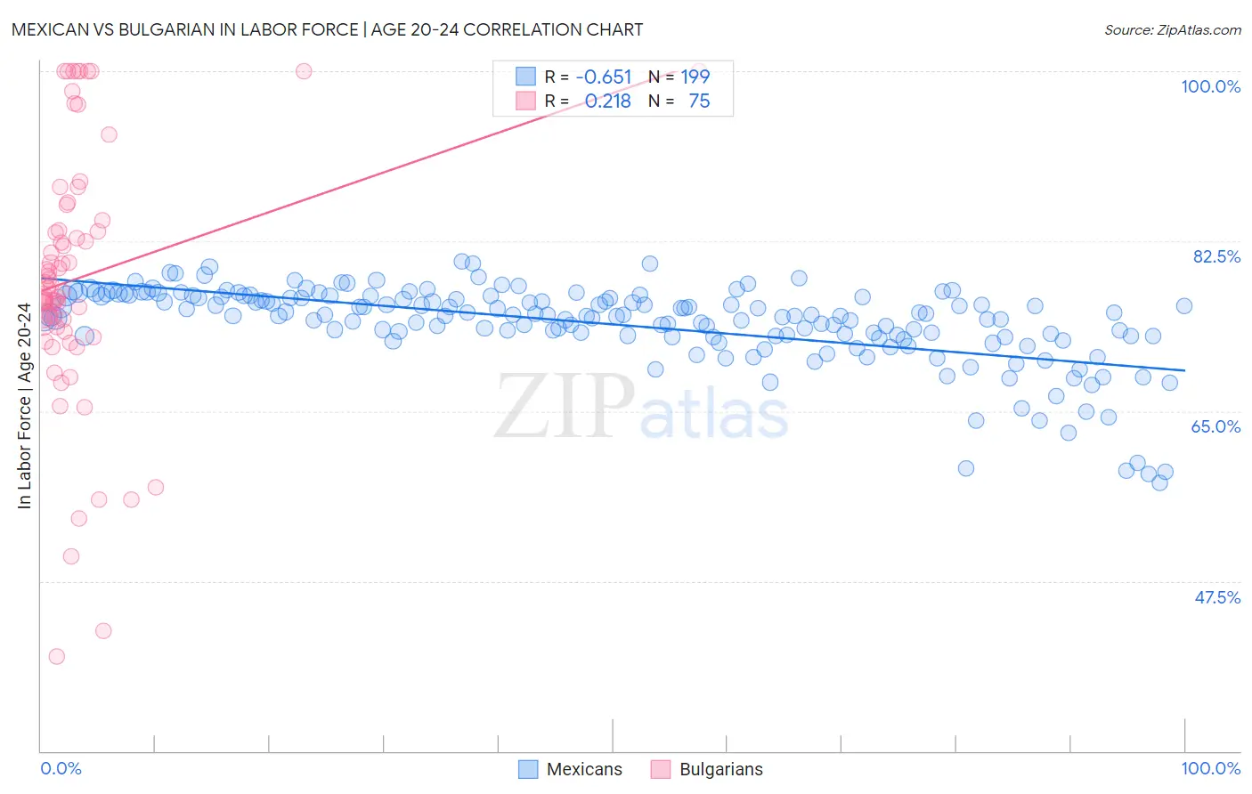 Mexican vs Bulgarian In Labor Force | Age 20-24