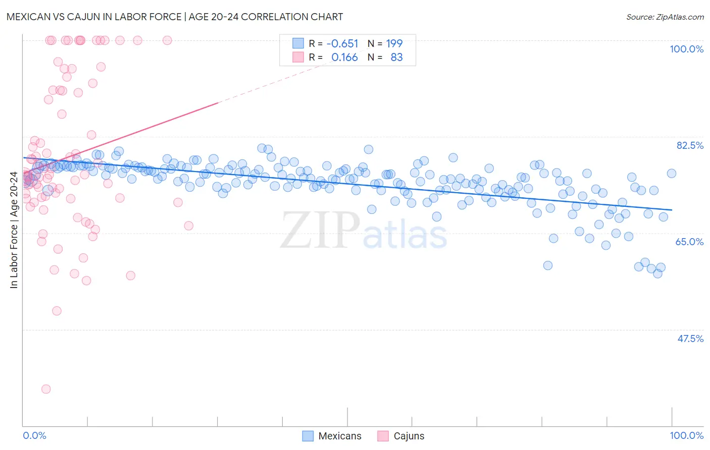 Mexican vs Cajun In Labor Force | Age 20-24