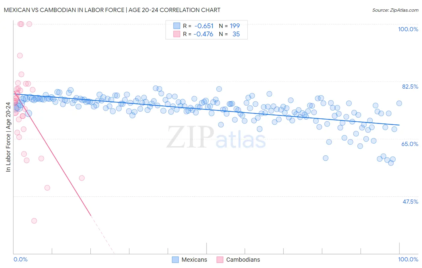 Mexican vs Cambodian In Labor Force | Age 20-24