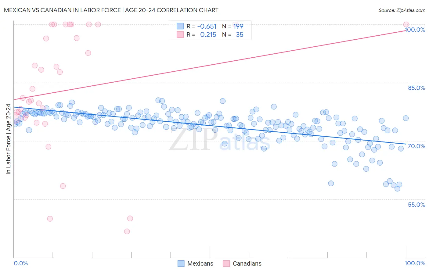 Mexican vs Canadian In Labor Force | Age 20-24