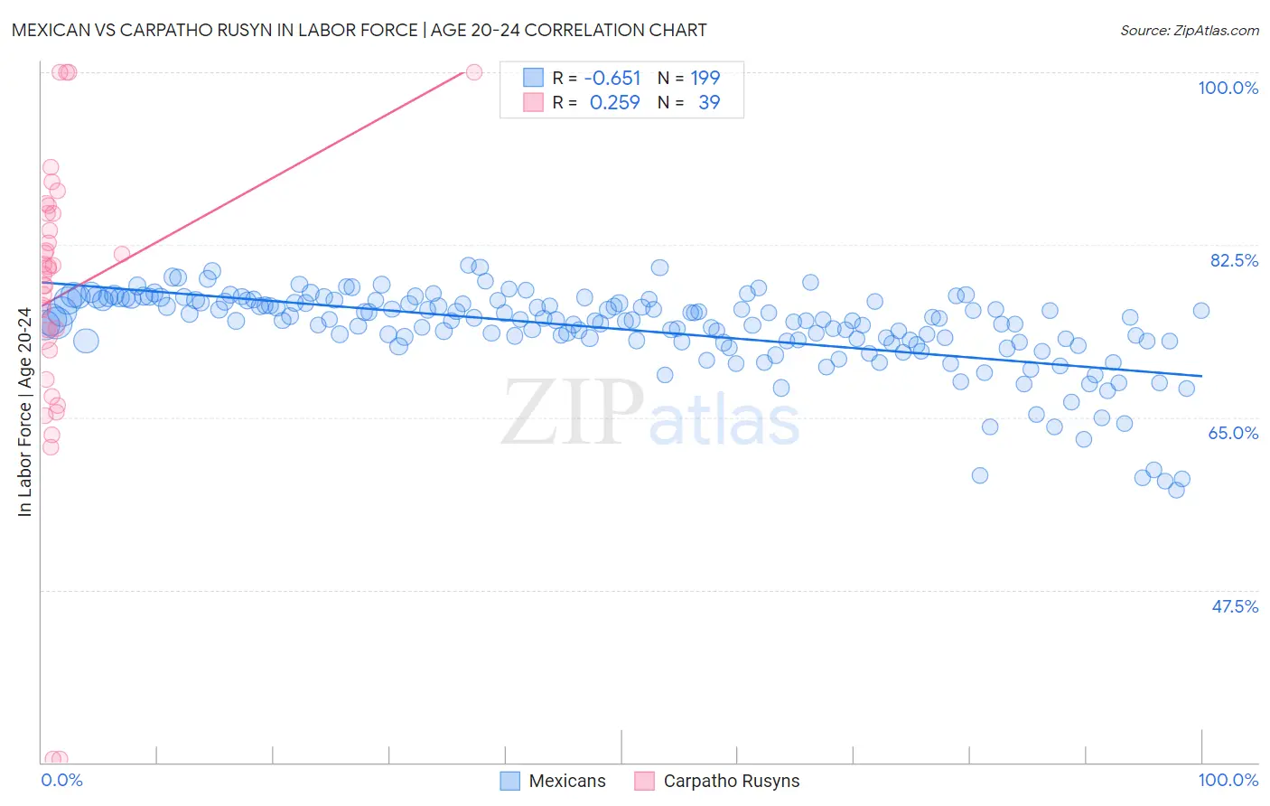Mexican vs Carpatho Rusyn In Labor Force | Age 20-24