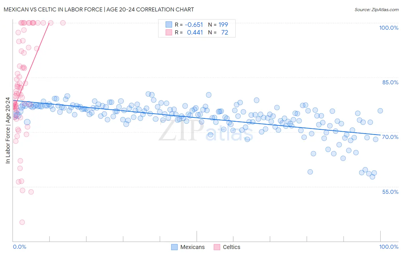 Mexican vs Celtic In Labor Force | Age 20-24