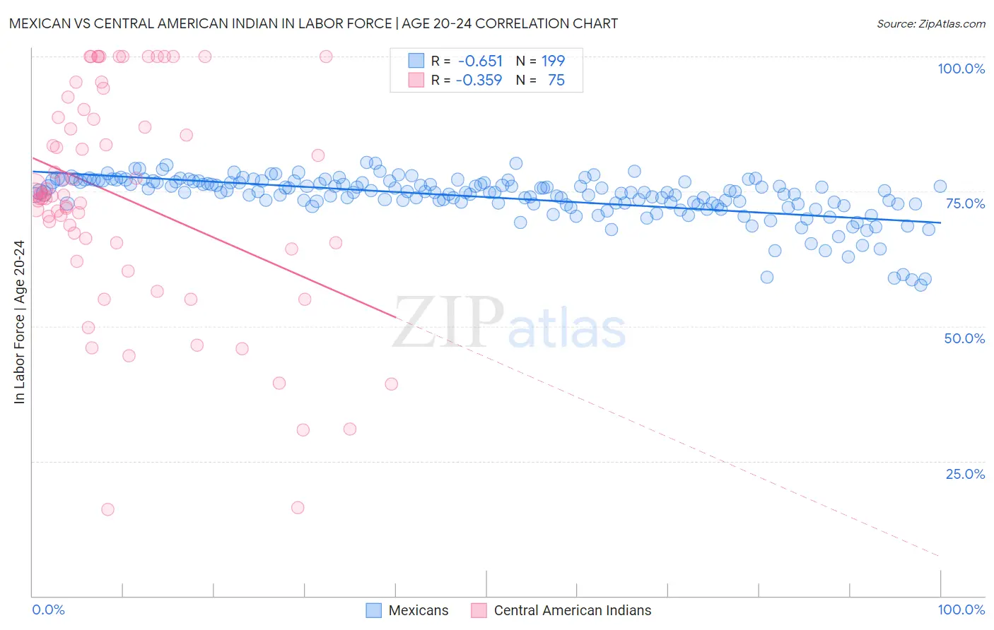Mexican vs Central American Indian In Labor Force | Age 20-24