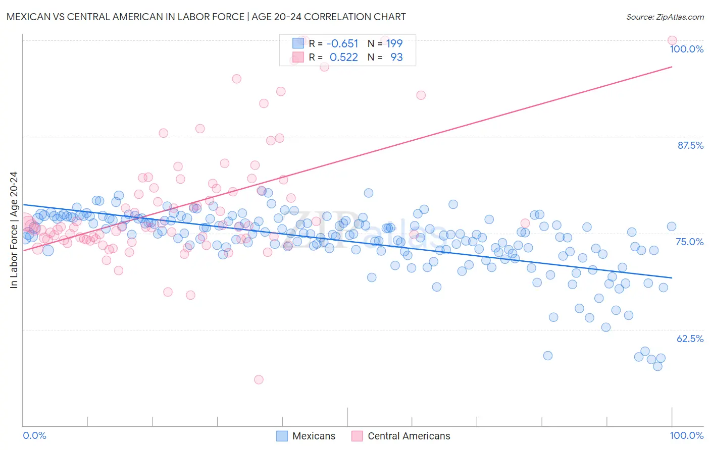 Mexican vs Central American In Labor Force | Age 20-24