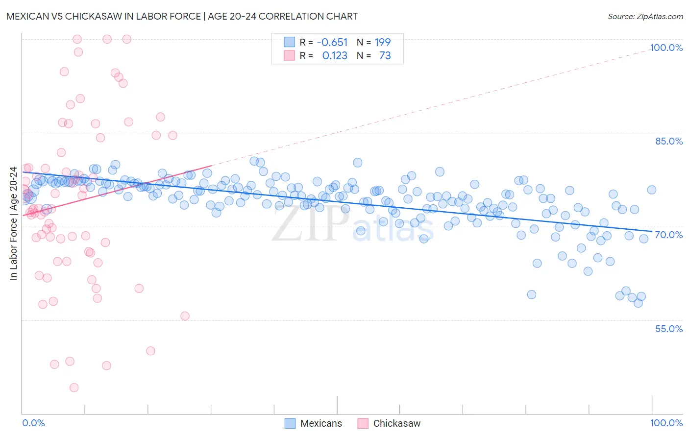 Mexican vs Chickasaw In Labor Force | Age 20-24