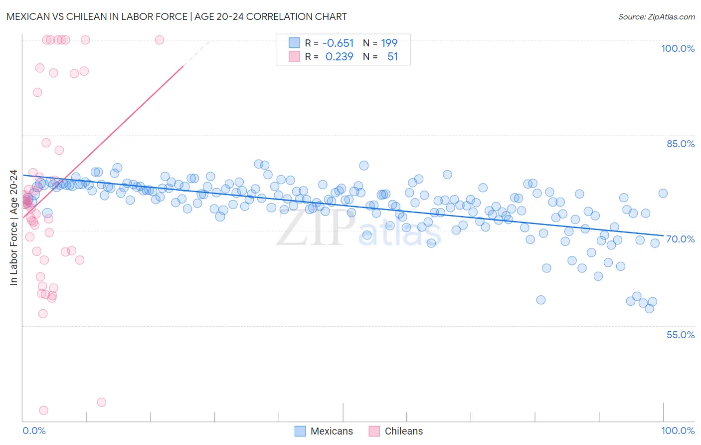 Mexican vs Chilean In Labor Force | Age 20-24