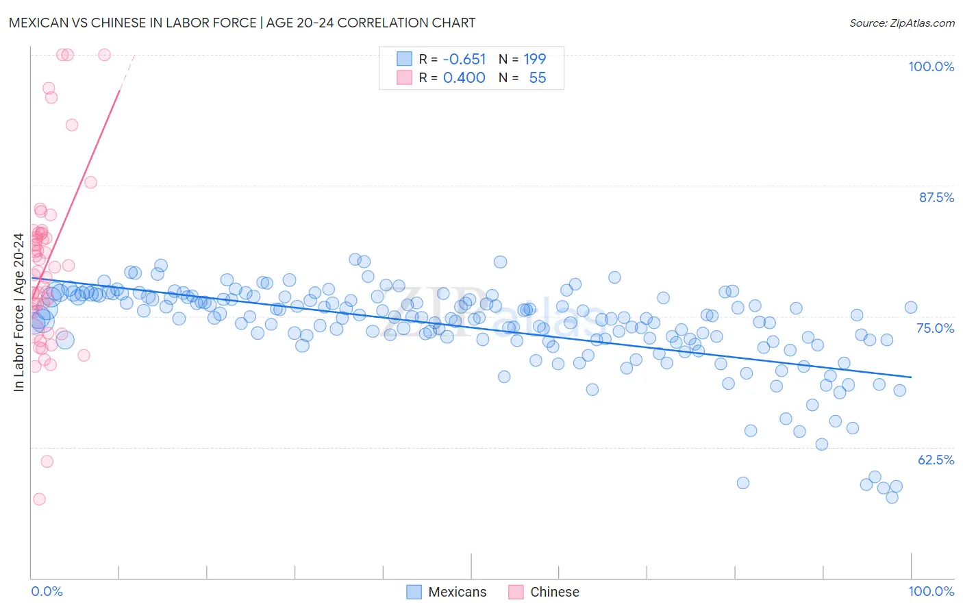 Mexican vs Chinese In Labor Force | Age 20-24