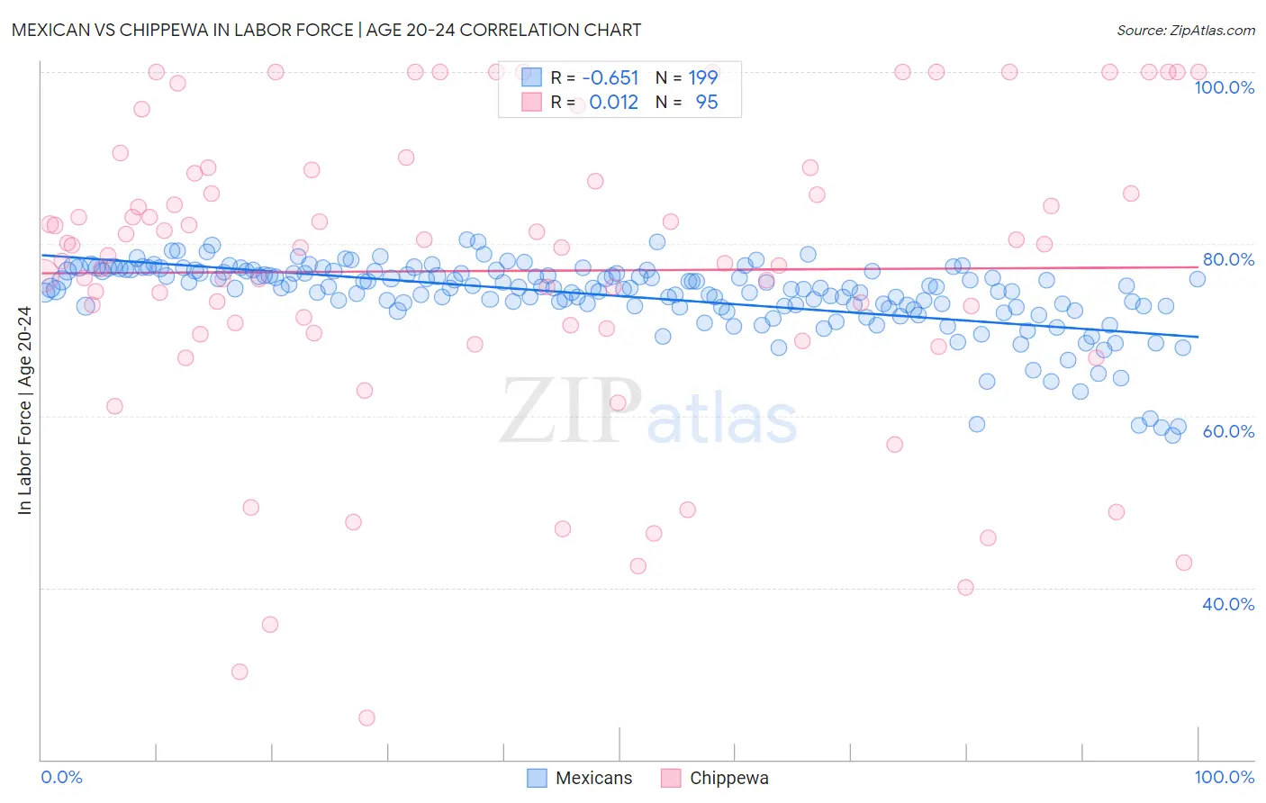 Mexican vs Chippewa In Labor Force | Age 20-24