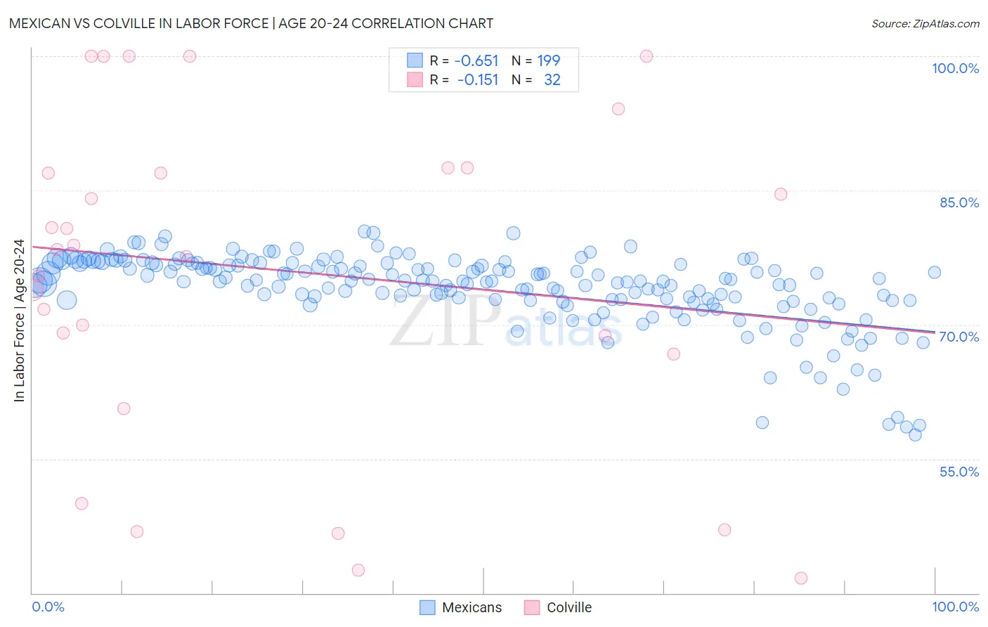 Mexican vs Colville In Labor Force | Age 20-24