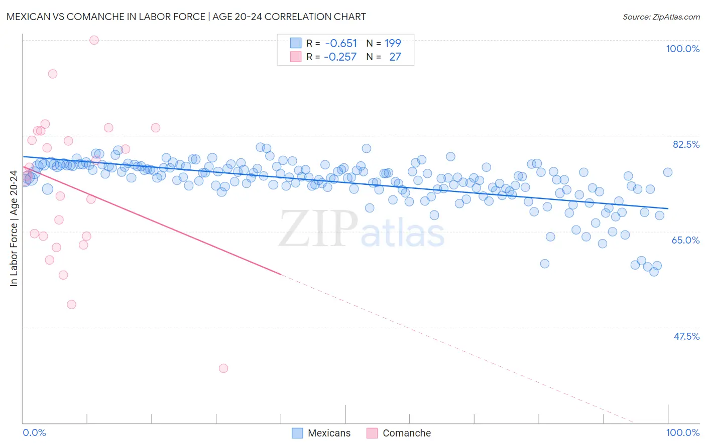 Mexican vs Comanche In Labor Force | Age 20-24