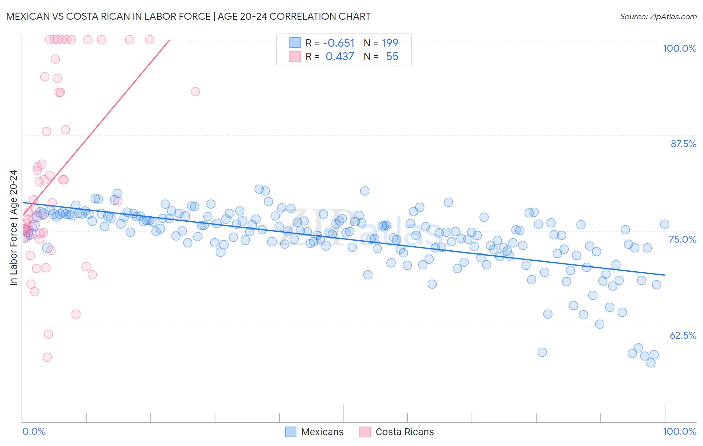 Mexican vs Costa Rican In Labor Force | Age 20-24