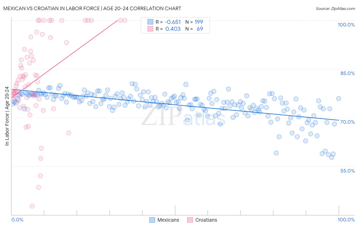 Mexican vs Croatian In Labor Force | Age 20-24