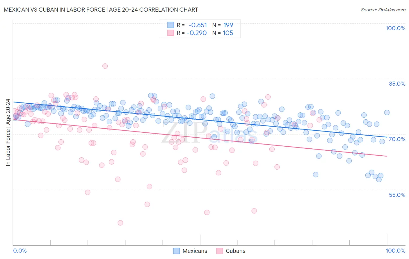 Mexican vs Cuban In Labor Force | Age 20-24