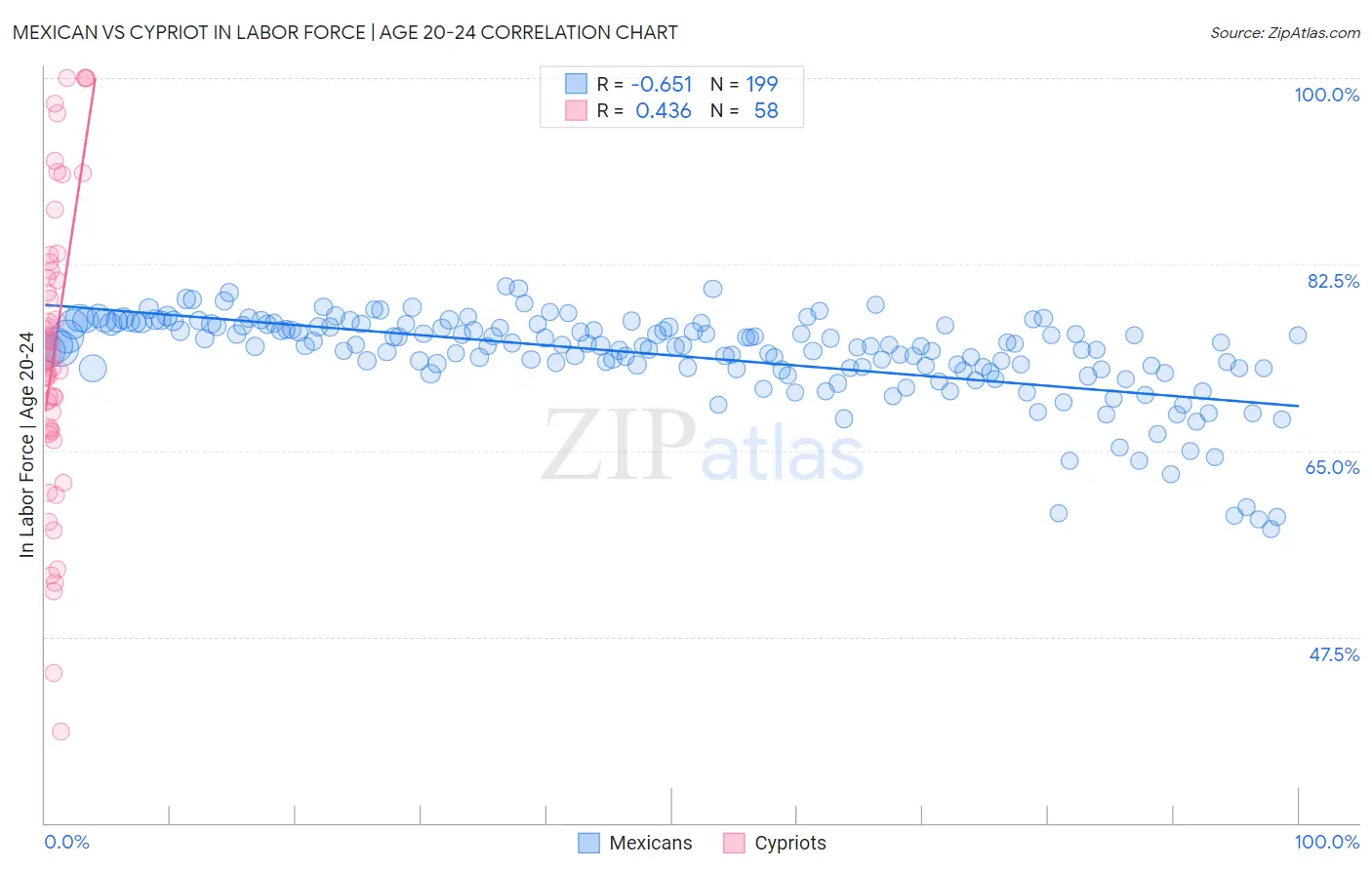Mexican vs Cypriot In Labor Force | Age 20-24