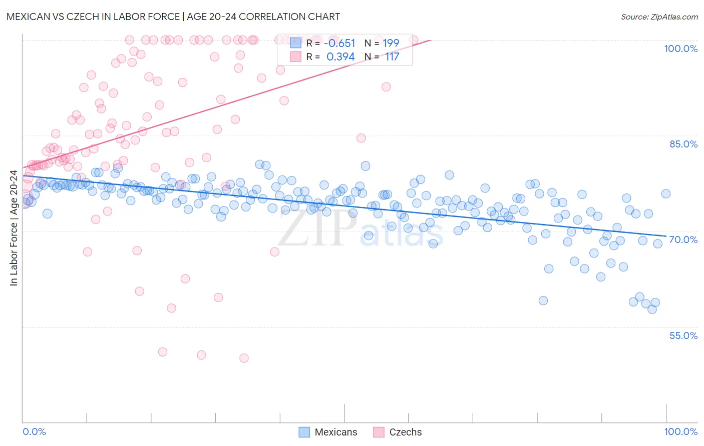 Mexican vs Czech In Labor Force | Age 20-24