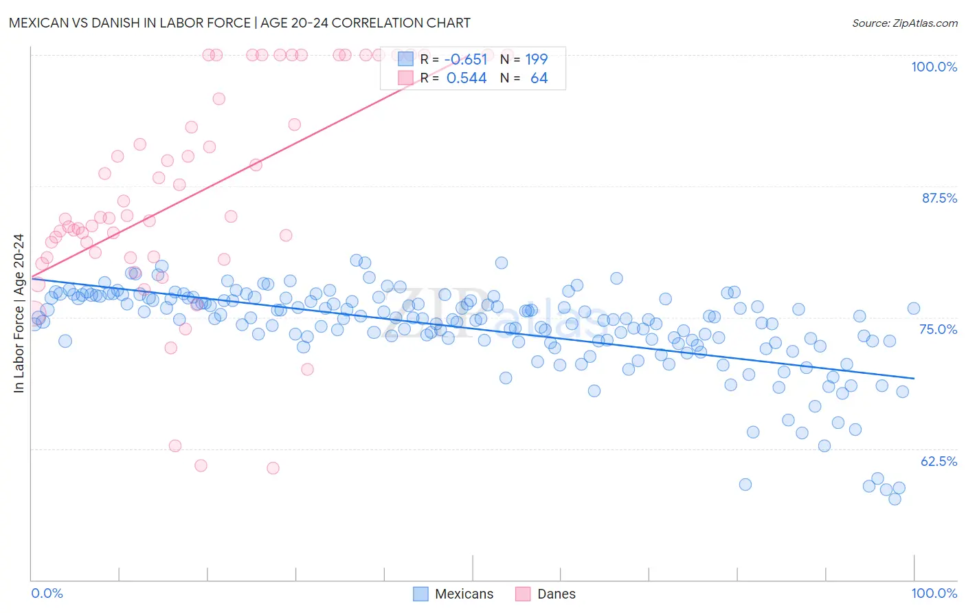 Mexican vs Danish In Labor Force | Age 20-24