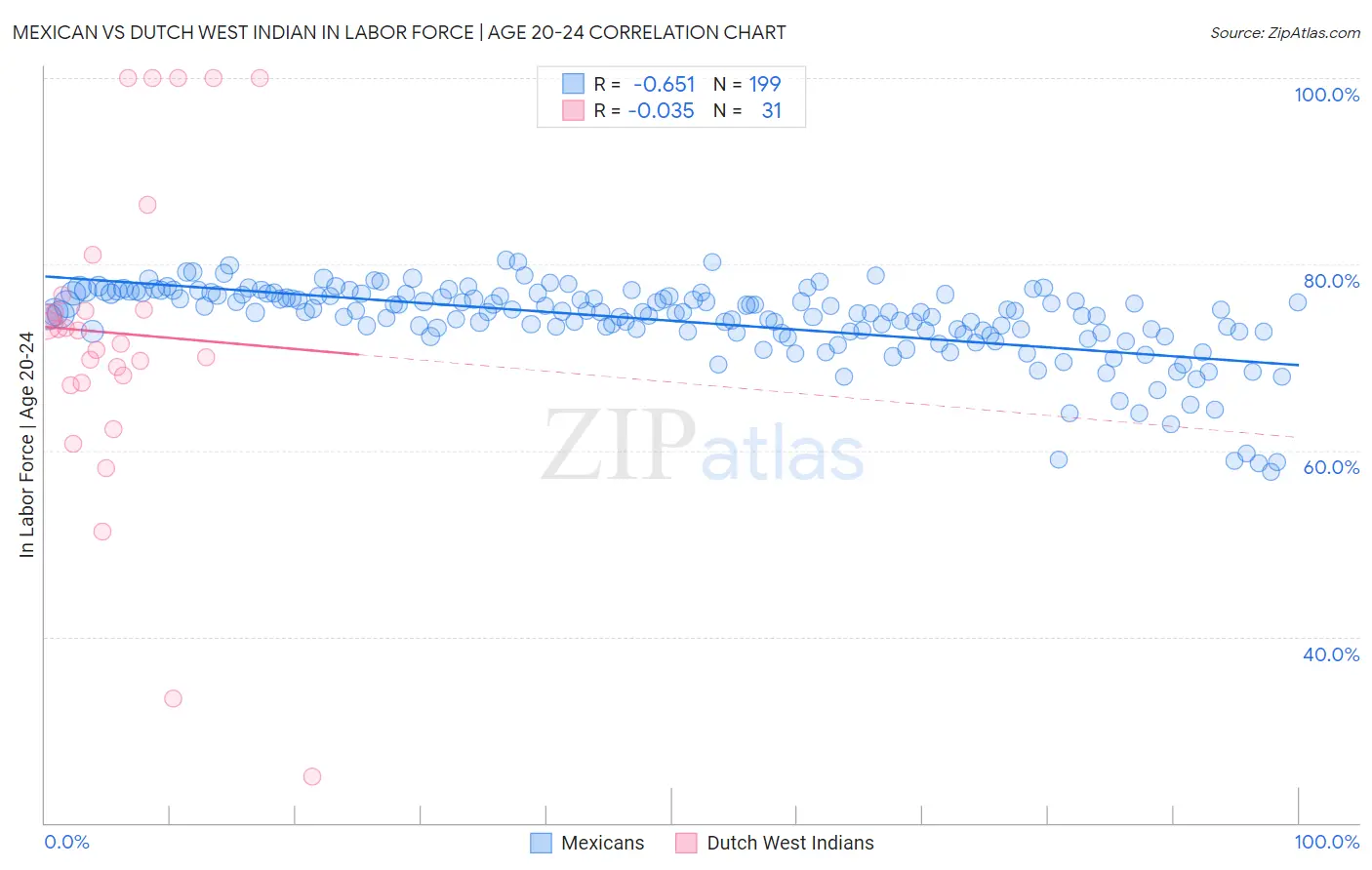 Mexican vs Dutch West Indian In Labor Force | Age 20-24
