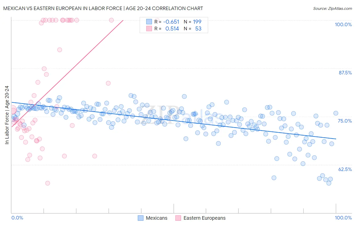 Mexican vs Eastern European In Labor Force | Age 20-24
