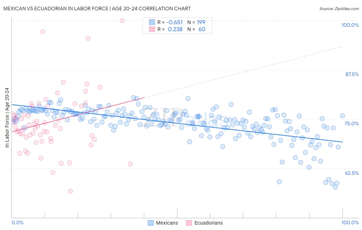 Mexican vs Ecuadorian In Labor Force | Age 20-24