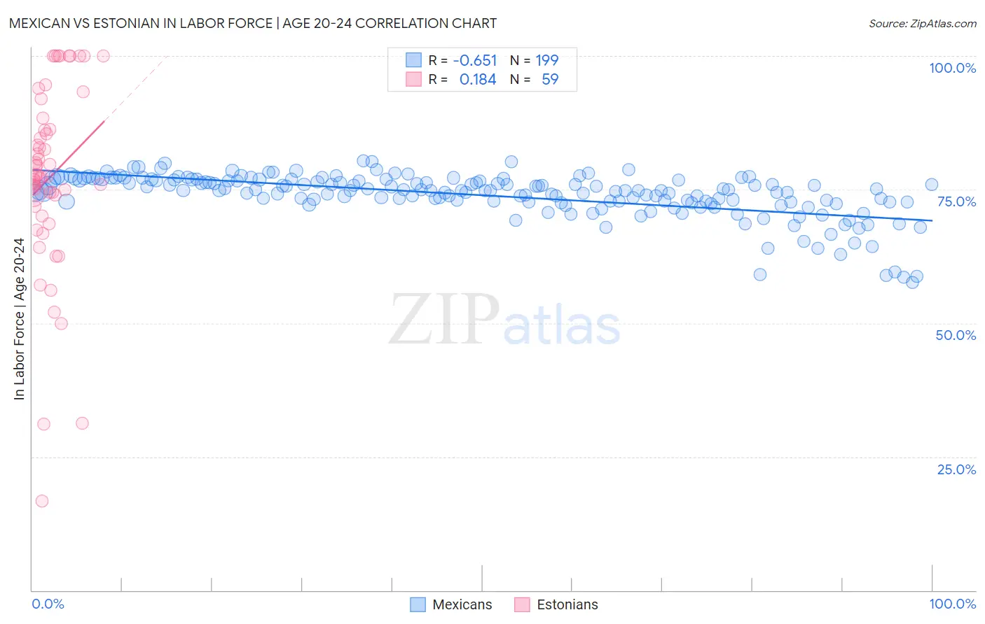 Mexican vs Estonian In Labor Force | Age 20-24