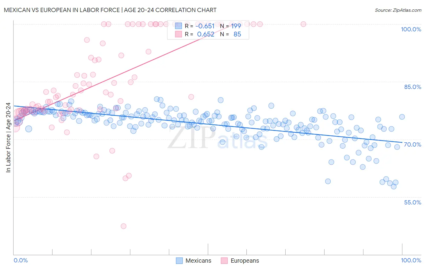 Mexican vs European In Labor Force | Age 20-24