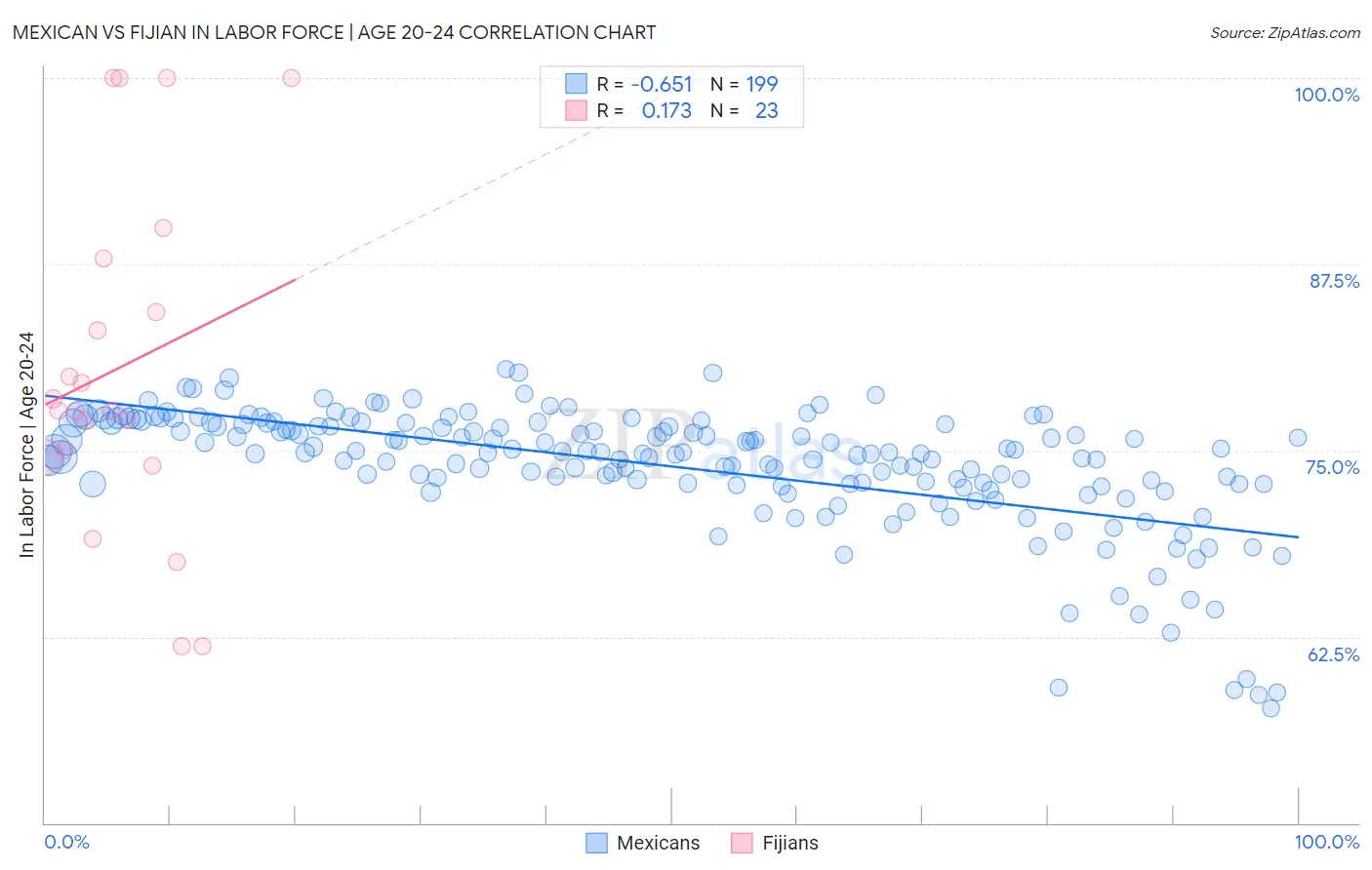 Mexican vs Fijian In Labor Force | Age 20-24
