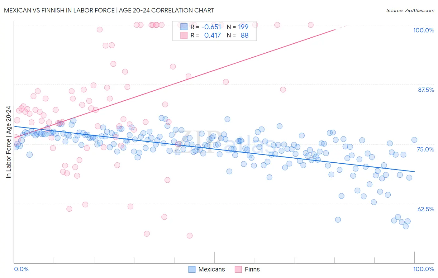 Mexican vs Finnish In Labor Force | Age 20-24