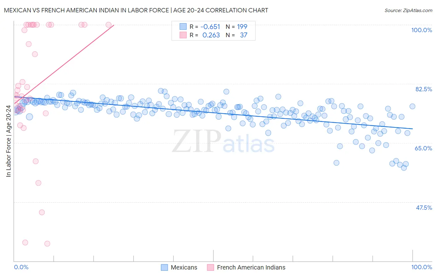 Mexican vs French American Indian In Labor Force | Age 20-24