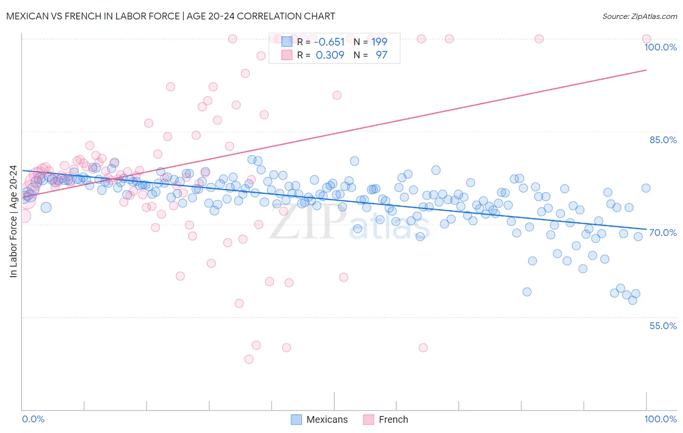 Mexican vs French In Labor Force | Age 20-24