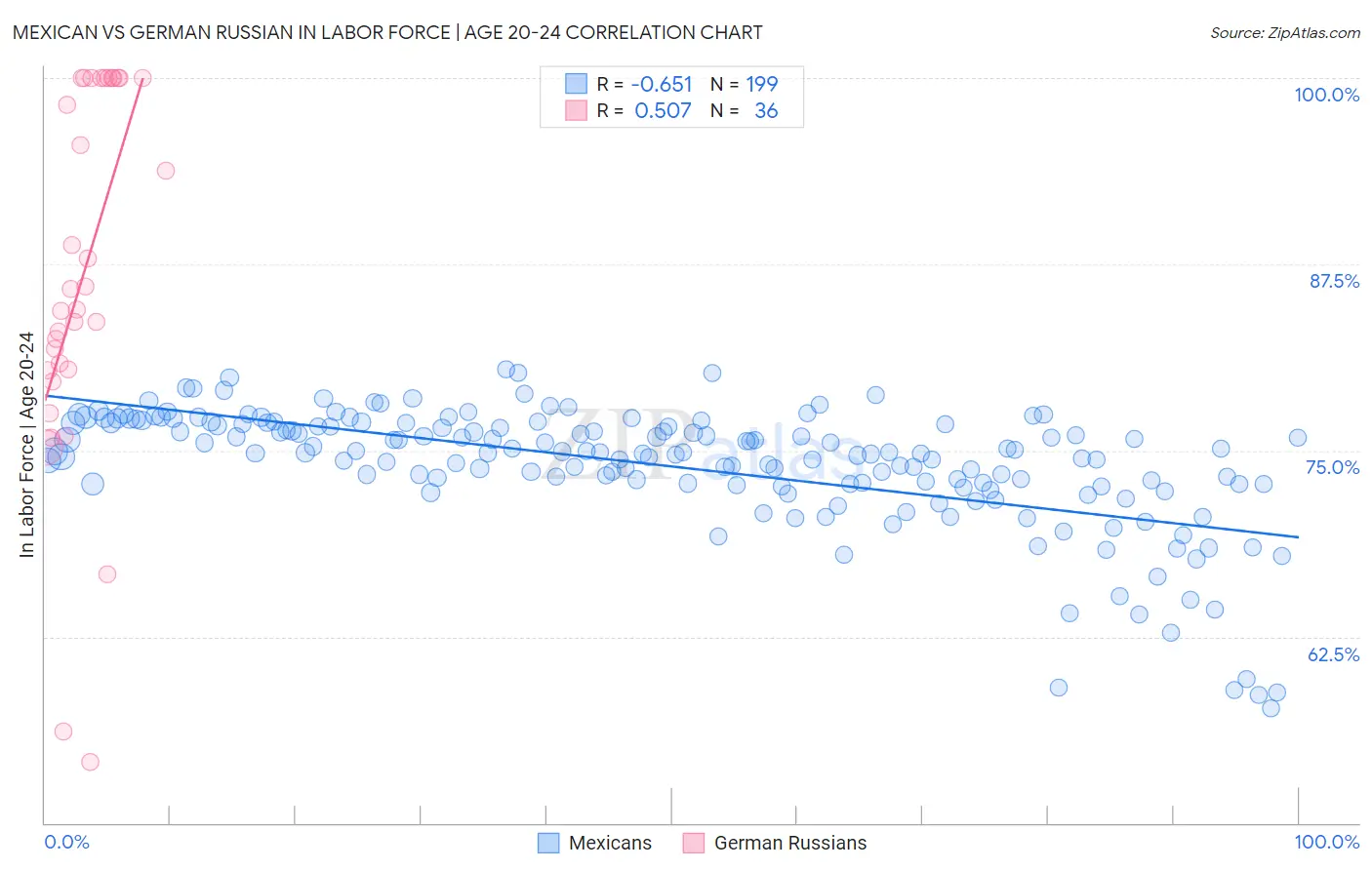 Mexican vs German Russian In Labor Force | Age 20-24