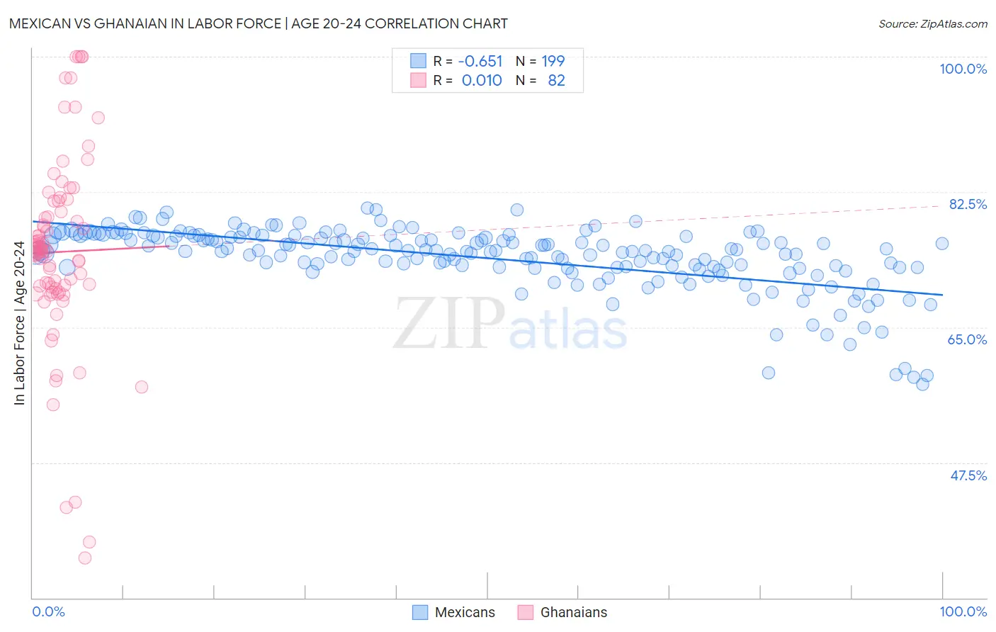 Mexican vs Ghanaian In Labor Force | Age 20-24
