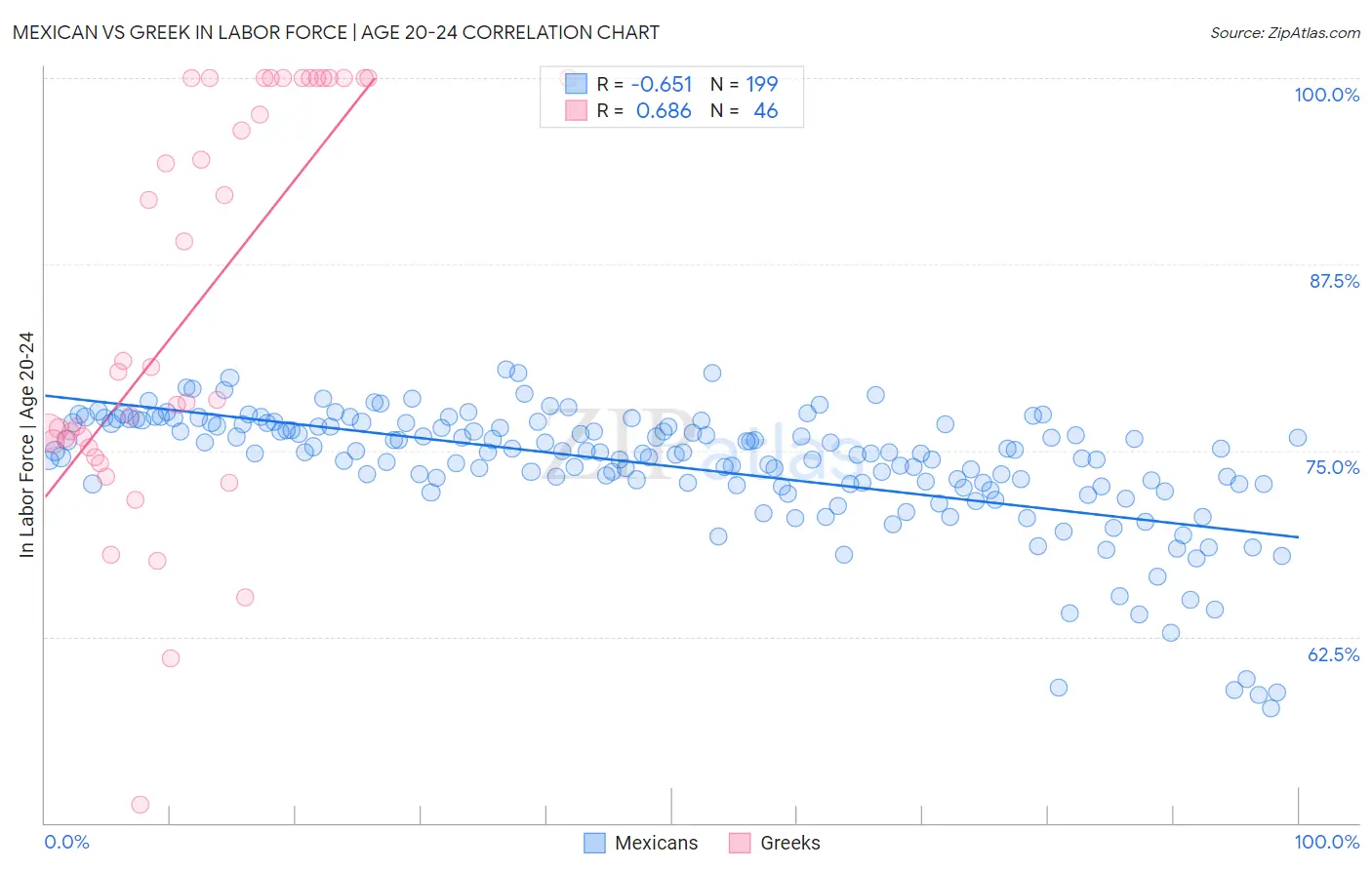Mexican vs Greek In Labor Force | Age 20-24
