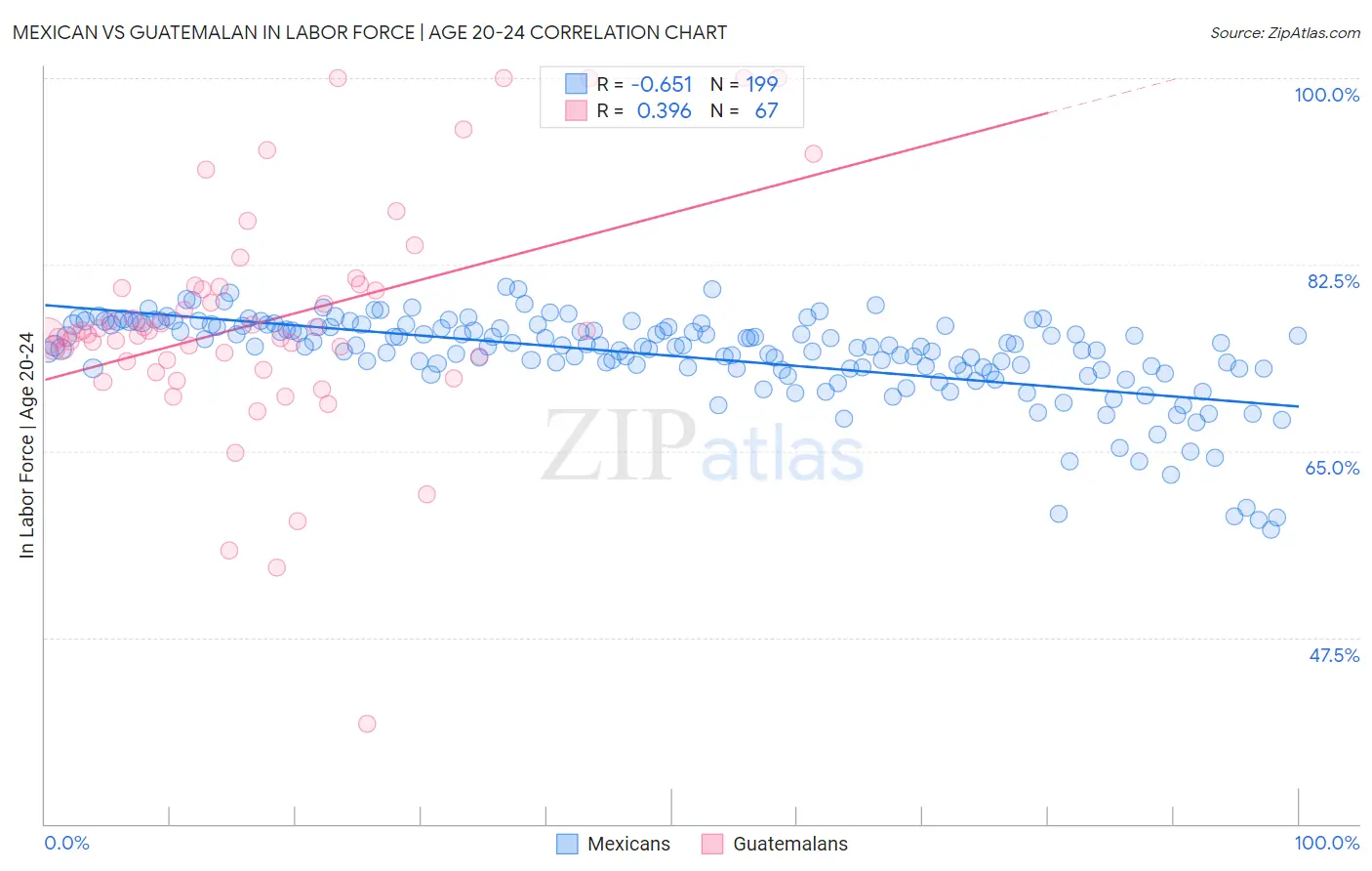 Mexican vs Guatemalan In Labor Force | Age 20-24