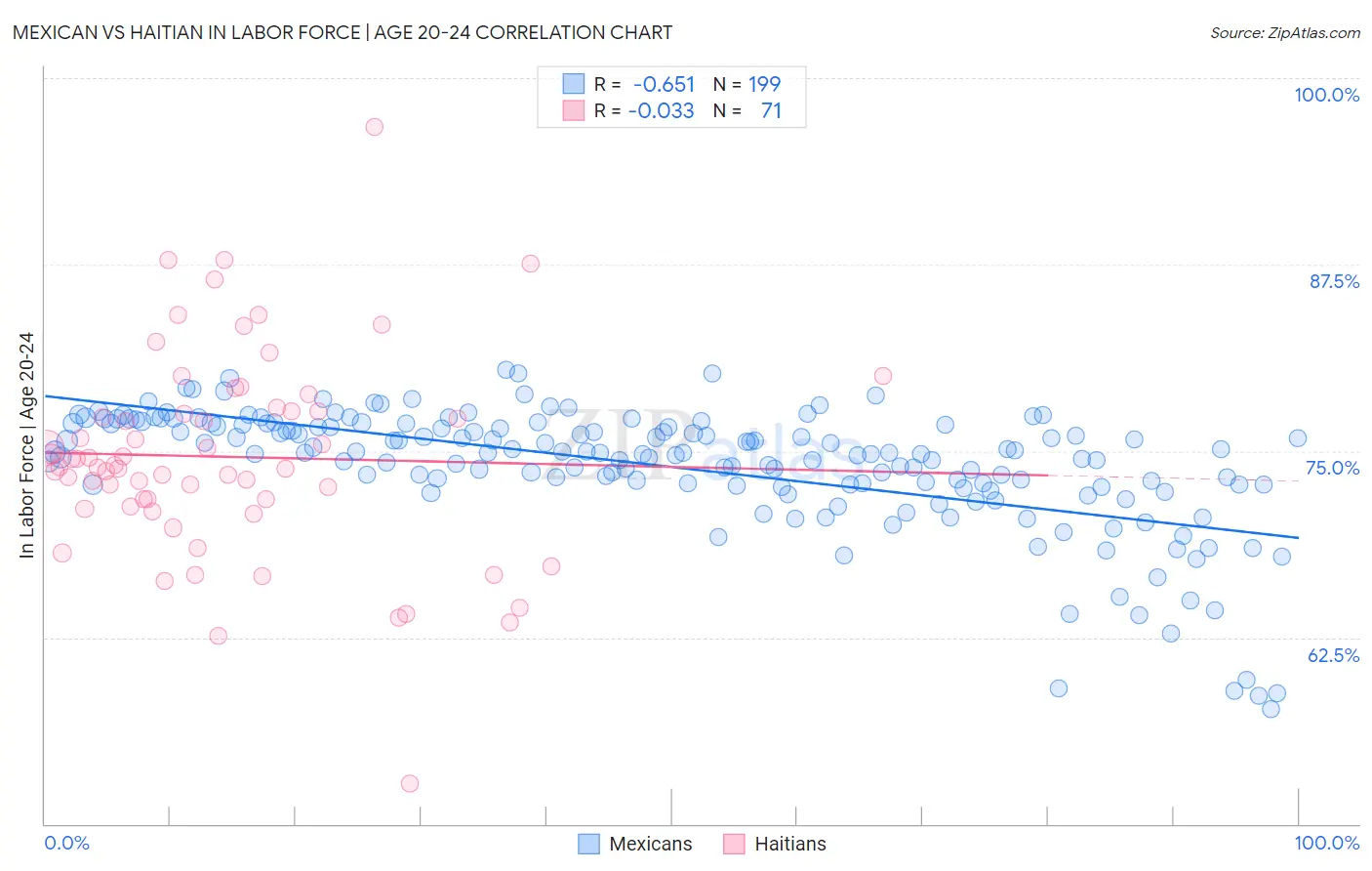 Mexican vs Haitian In Labor Force | Age 20-24