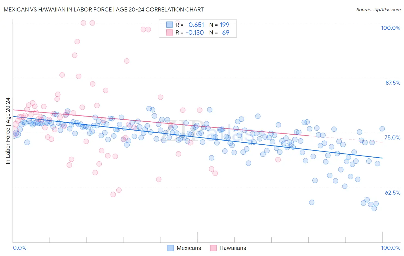 Mexican vs Hawaiian In Labor Force | Age 20-24