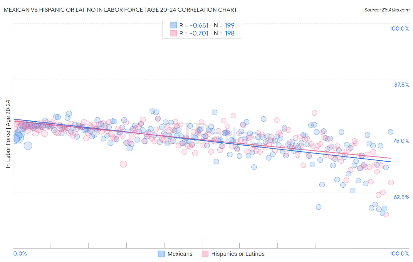 Mexican vs Hispanic or Latino In Labor Force | Age 20-24