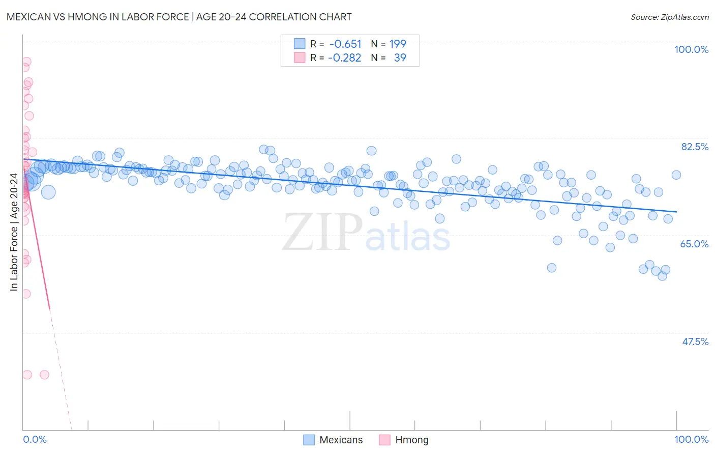 Mexican vs Hmong In Labor Force | Age 20-24