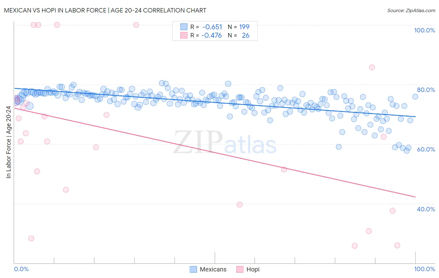 Mexican vs Hopi In Labor Force | Age 20-24