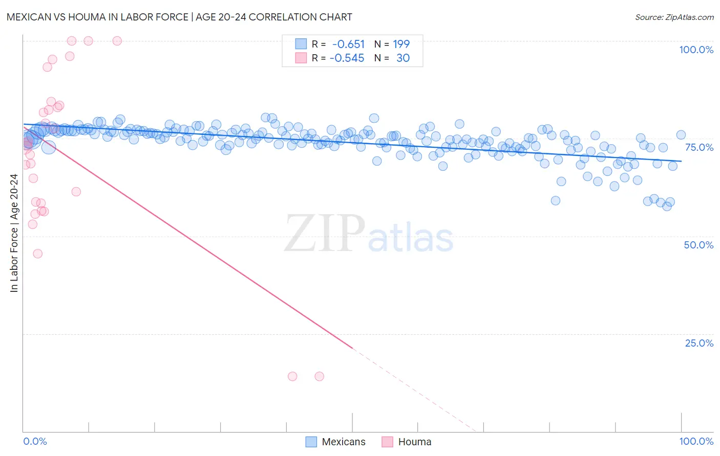 Mexican vs Houma In Labor Force | Age 20-24