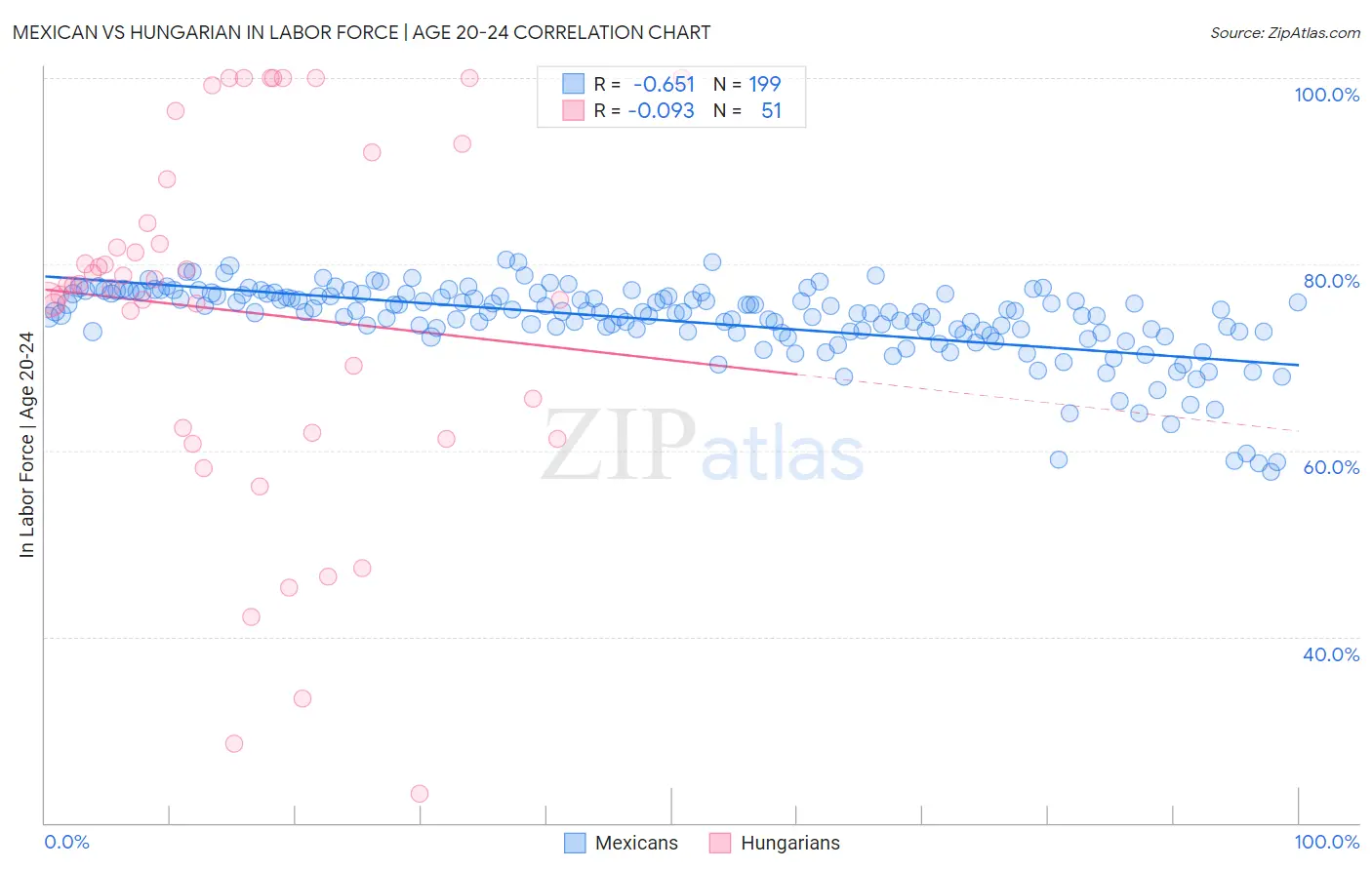 Mexican vs Hungarian In Labor Force | Age 20-24