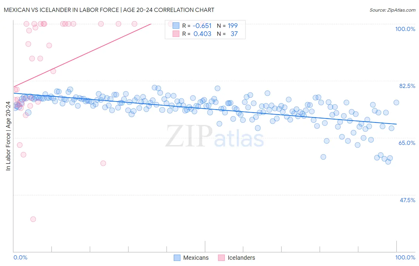 Mexican vs Icelander In Labor Force | Age 20-24