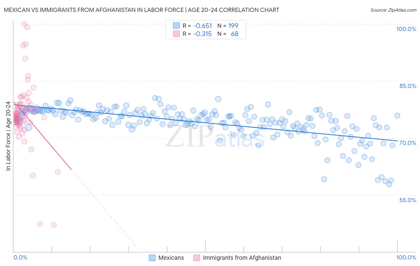 Mexican vs Immigrants from Afghanistan In Labor Force | Age 20-24