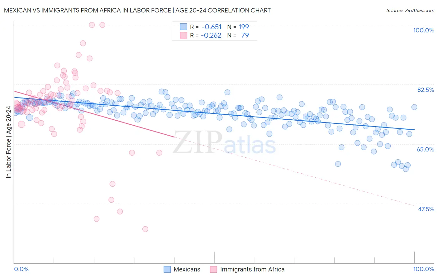 Mexican vs Immigrants from Africa In Labor Force | Age 20-24