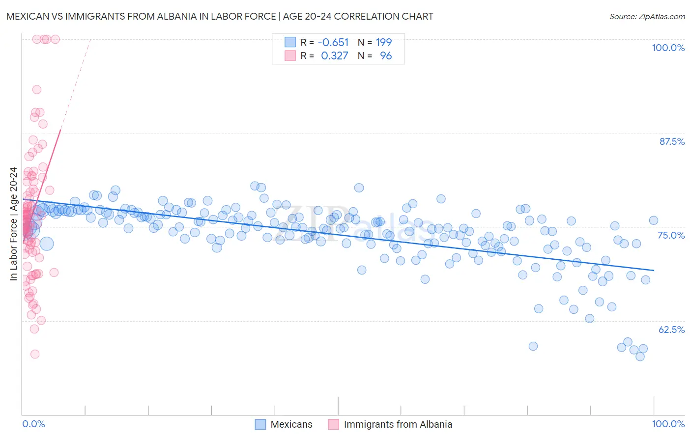Mexican vs Immigrants from Albania In Labor Force | Age 20-24