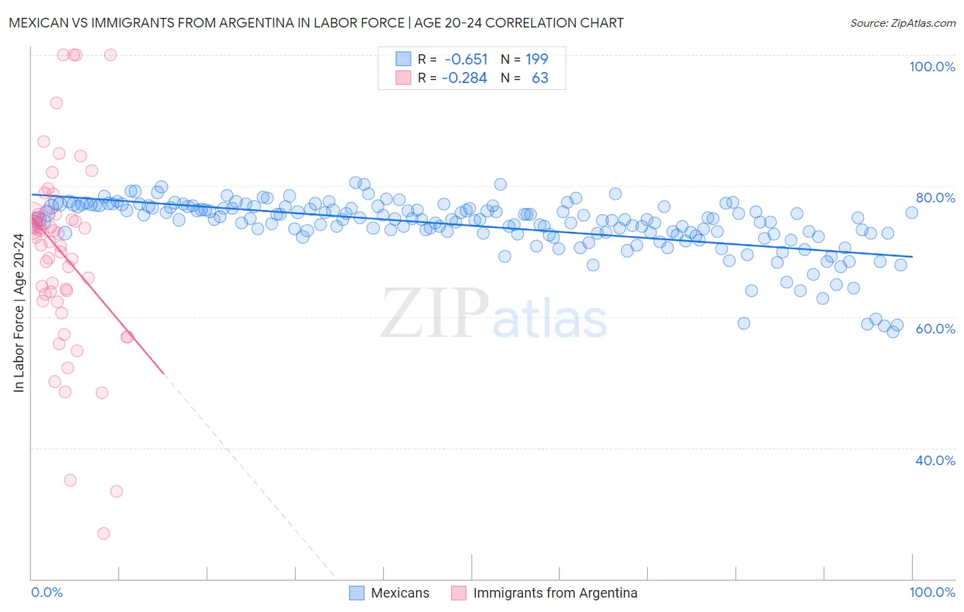 Mexican vs Immigrants from Argentina In Labor Force | Age 20-24