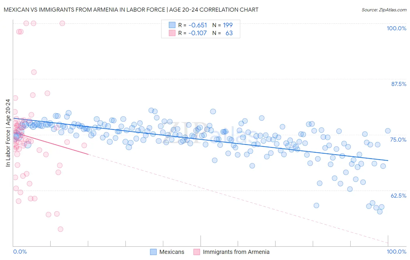Mexican vs Immigrants from Armenia In Labor Force | Age 20-24