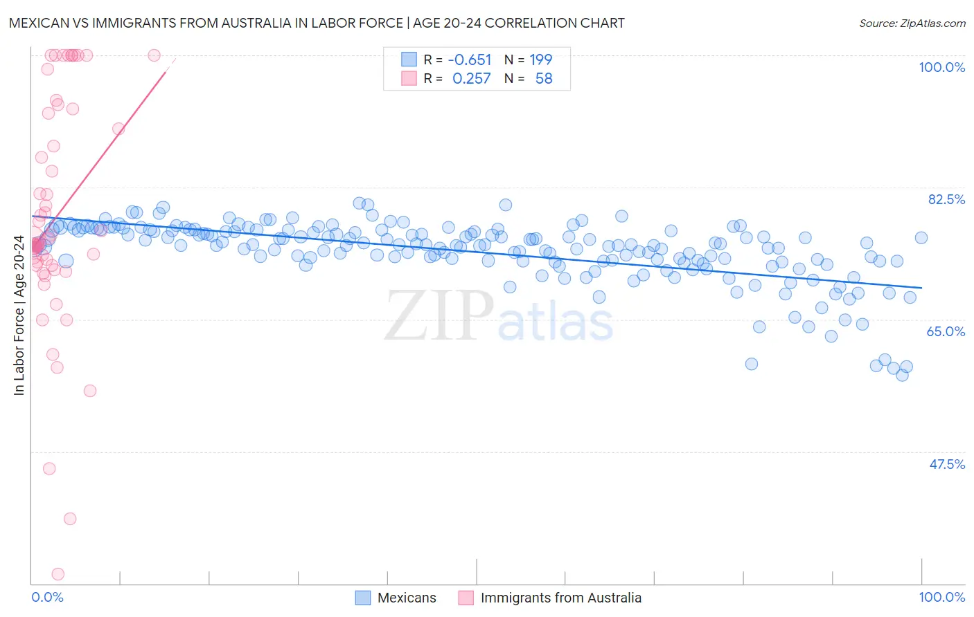Mexican vs Immigrants from Australia In Labor Force | Age 20-24